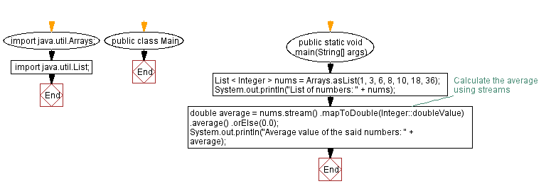 Flowchart: Java Stream  Exercises - Calculate Average of Integers using Streams