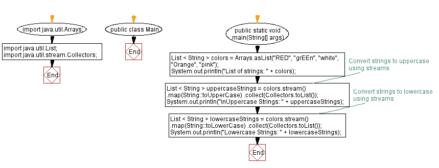 Flowchart: Java Stream  Exercises - Convert List of Strings to Uppercase or Lowercase using Streams