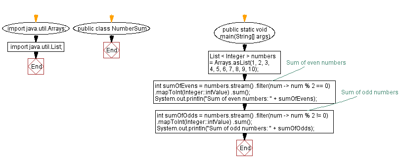 Flowchart: Java Stream Exercises - Sum of Even and Odd Numbers in a List using Streams.