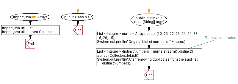 Flowchart: Java Stream  Exercises - Remove Duplicate Elements from List using Streams.