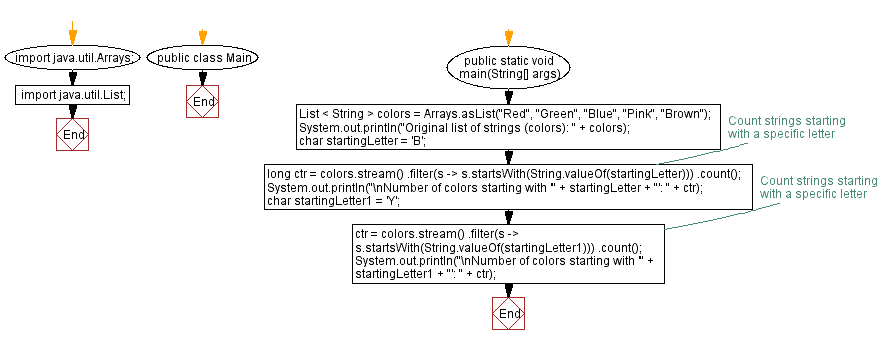 Flowchart: Java Stream  Exercises - Remove Duplicate Elements from List using Streams.