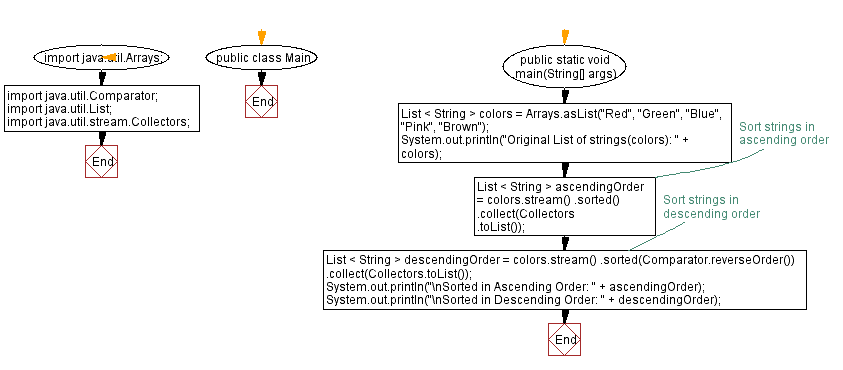 Flowchart: Java Stream  Exercises - Sort List of Strings in Ascending and Descending Order using Streams.