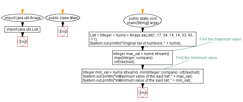 Flowchart: Java Stream  Exercises - Find Maximum and Minimum Values in a List of Integers using Streams.