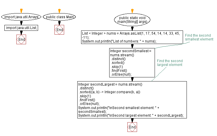 Flowchart: Java Stream  Exercises - Find Second Smallest and Largest Elements in a List of Integers using Streams.