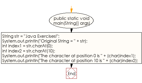 Flowchart: Java String  Exercises - Get the character at the given index within the String