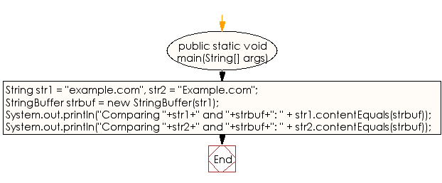 Flowchart: Java String Exercises - Compare a given string to the specified string buffer