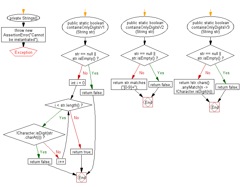 Flowchart: Java String Exercises - Test if a given string contains only digits