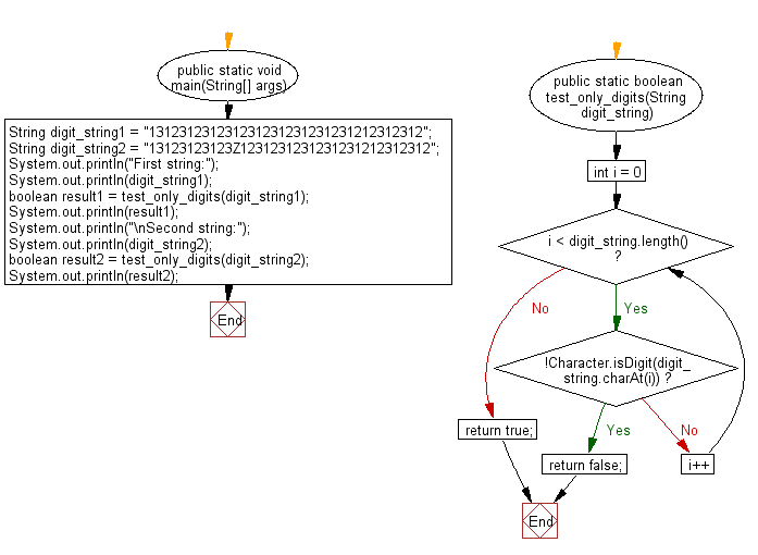 Flowchart: Java String Exercises - Test if a given string contains only digits