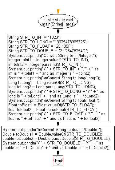 Flowchart: Java String Exercises - Convert a given String to int, long, float and double