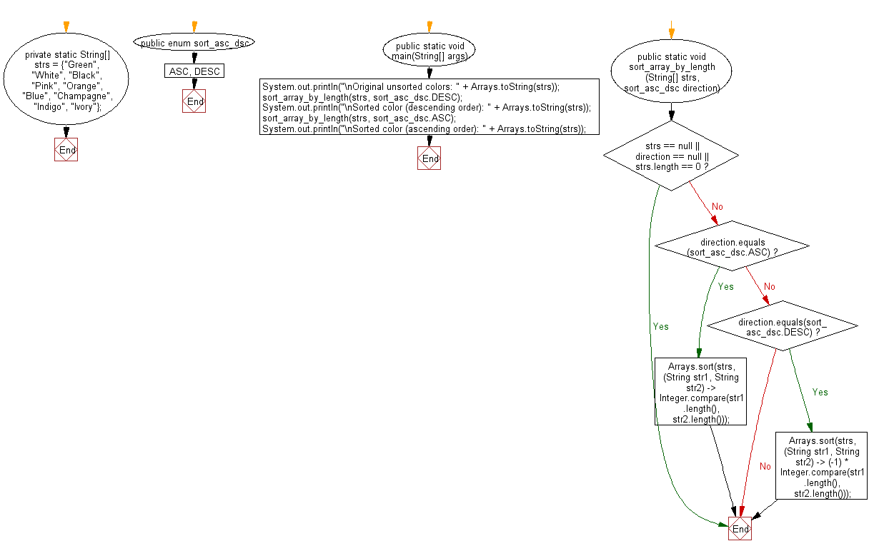 Flowchart: Java String Exercises - Sort in ascending and descending order by length of the given array of strings