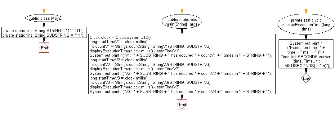 Flowchart: Java String Exercises - Count string in another string.