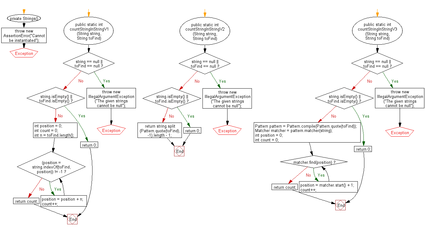 Flowchart: Java String Exercises - Count string in another string.