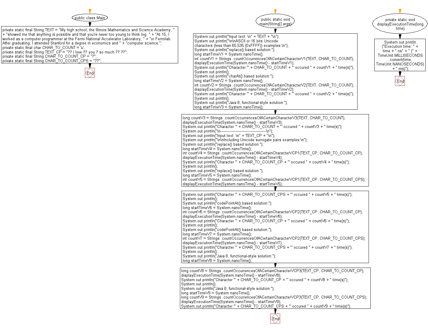 Flowchart: Java String Exercises - Count Occurrences Of Character