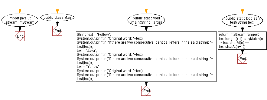 Flowchart: Java String Exercises - Count Occurrences Of Character
