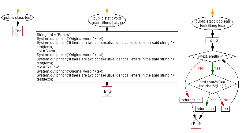 Flowchart: Java String Exercises - Count Occurrences Of Character