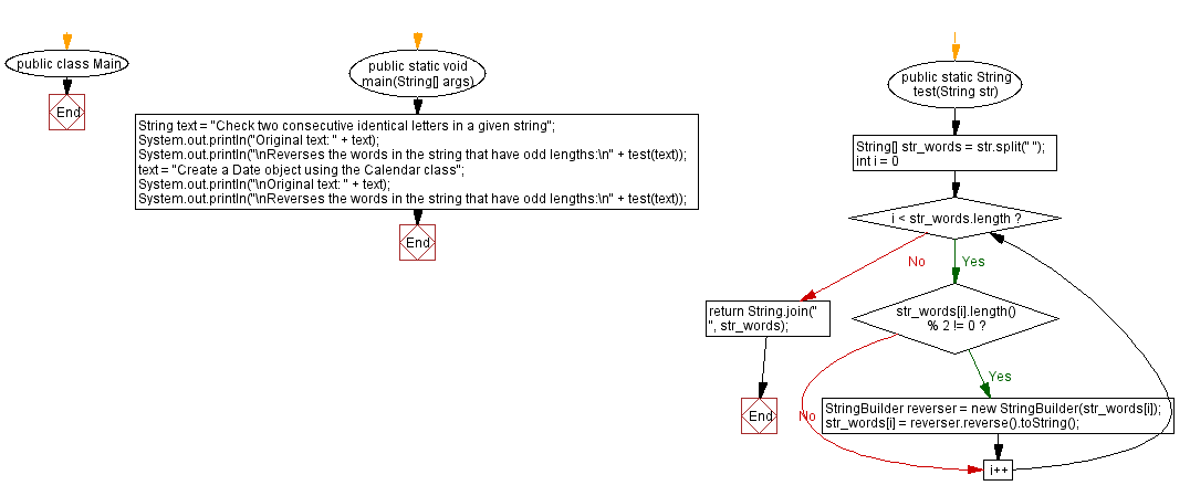 Flowchart: Java String Exercises - Reverses the words in a string that have odd lengths