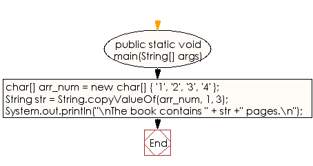 Flowchart: Java String Exercises - Create a new String object with the contents of a character array