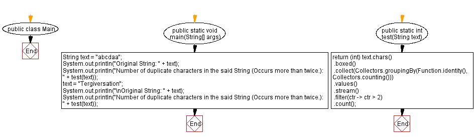 Flowchart: Java String Exercises - Count Occurrences Of Character