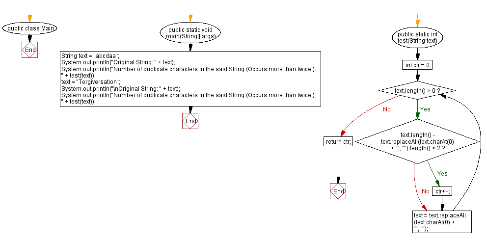 Flowchart: Java String Exercises - Reverses the words in a string that have odd lengths