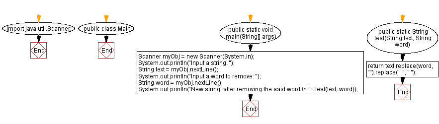 Flowchart: Java String Exercises - Remove a  word from a given text