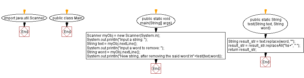 Flowchart: Java String Exercises - Remove a  word from a given text