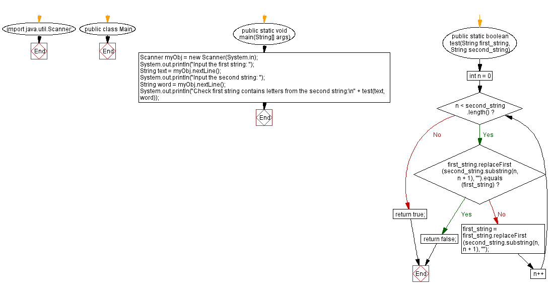 Flowchart: Java String Exercises - Check first string contains letters from the second