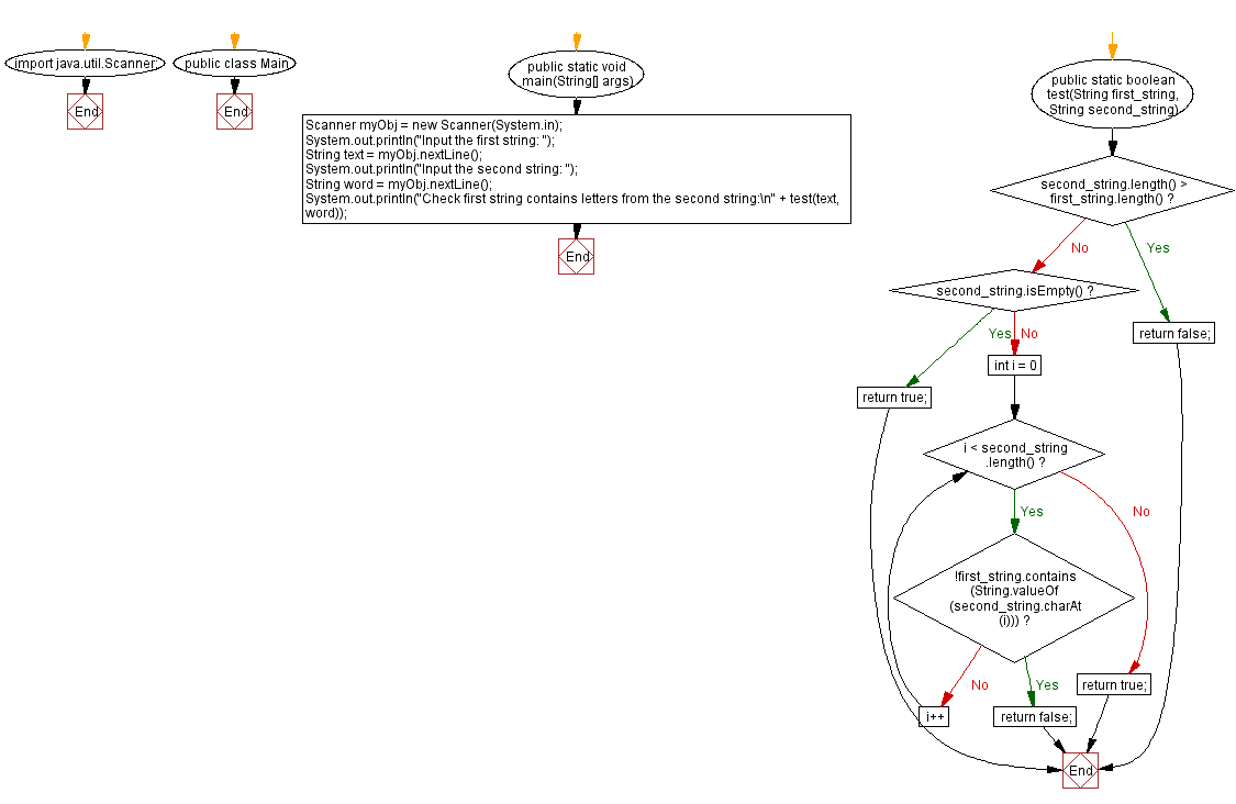 Flowchart: Java String Exercises - Check first string contains letters from the second