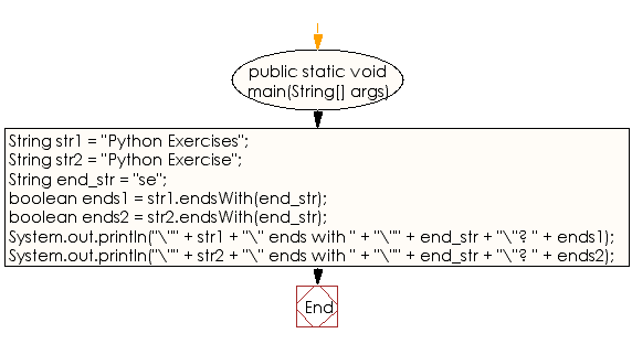 Flowchart: Java String  Exercises - Check whether a given string ends with the contents of another string