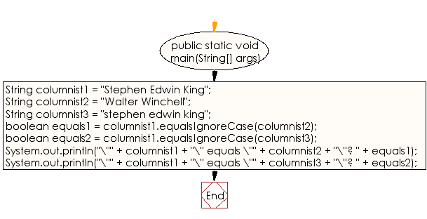 Flowchart: Java String Exercises - Compare a given string to another string, ignoring case considerations