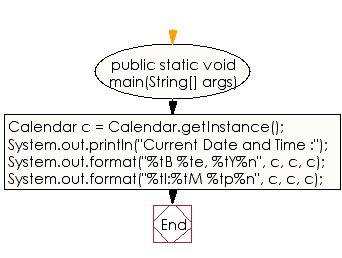 Flowchart: Java String Exercises - Print current date and time in the specified format