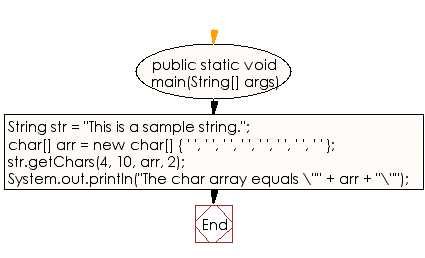 Flowchart: Java String  Exercises - Get the contents of a given string as a character array