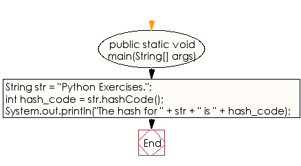 Flowchart: Java String  Exercises - Create a unique identifier of a given string