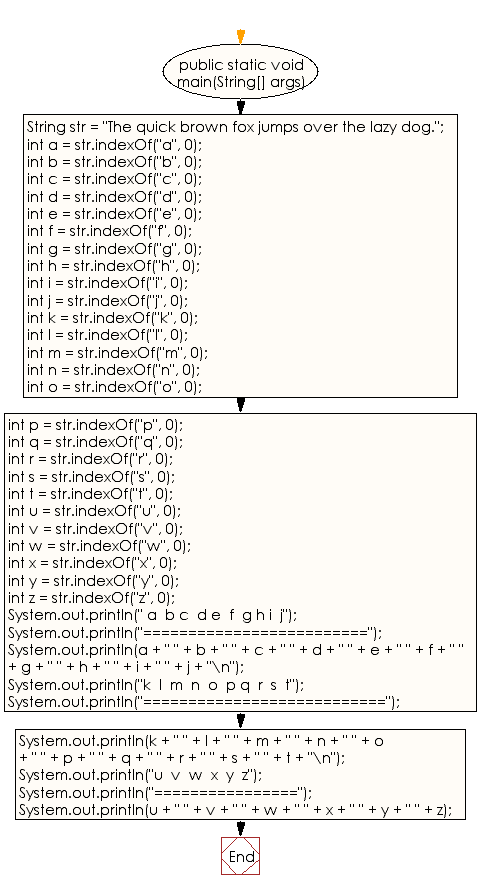 Flowchart: Java String  Exercises - Get the index of all the characters of the alphabet