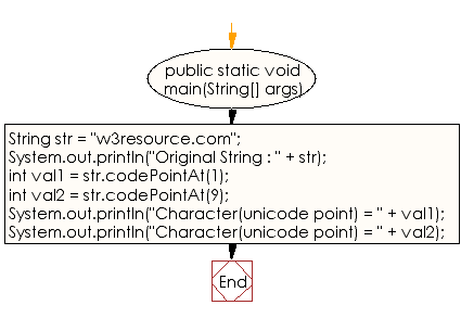 Flowchart: Java String  Exercises - Get the character (Unicode code point) at the given index within the String