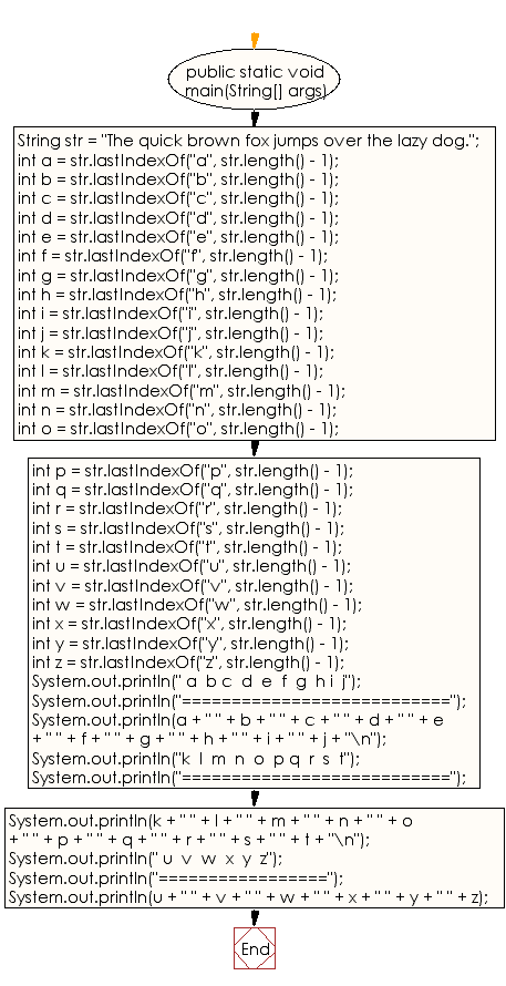 Flowchart: Java String  Exercises - Get the last index of a string within a string