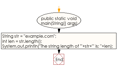 Flowchart: Java String  Exercises - Get the length of a given string