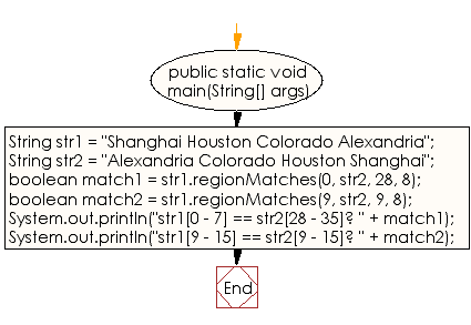 Flowchart: Java String  Exercises - Find whether a region in the current string matches a region in another string