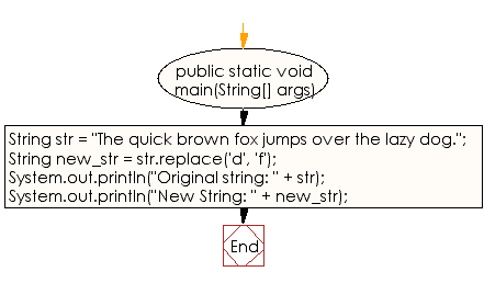 Flowchart: Java String  Exercises - Replace a specified character with another character