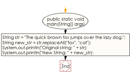 Flowchart: Java String  Exercises - Replace each substring of a given string that matches the given regular expression with the given replacement