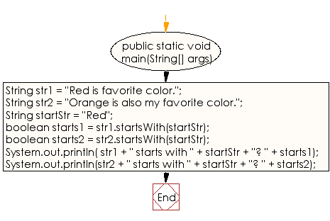 Flowchart: Java String Exercises - Check whether a given string starts with the contents of another string