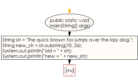 Flowchart: Java String Exercises - Get a substring of a given string between two specified positions