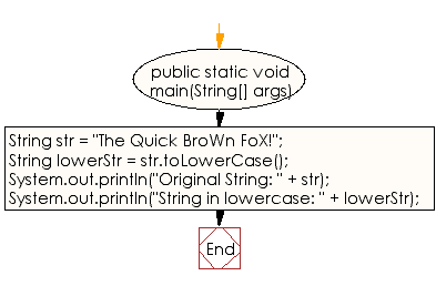Flowchart: Java String Exercises - Convert all the characters in a string to lowercase