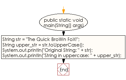 Flowchart: Java String Exercises - Convert all the characters in a string to uppercase