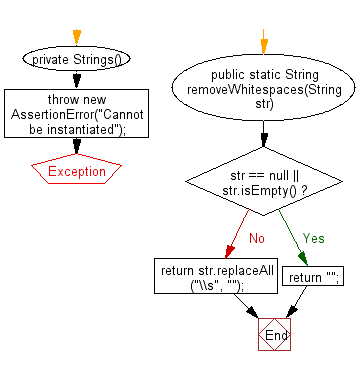 Flowchart: Java String Exercises - Remove Whitespaces From String