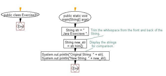 kvælende nummer Ubestemt Java: Trim any leading or trailing whitespace from a string