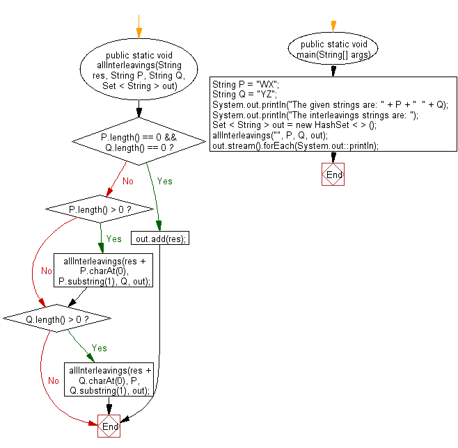 Flowchart: Java String Exercises - Find all interleavings of specified strings