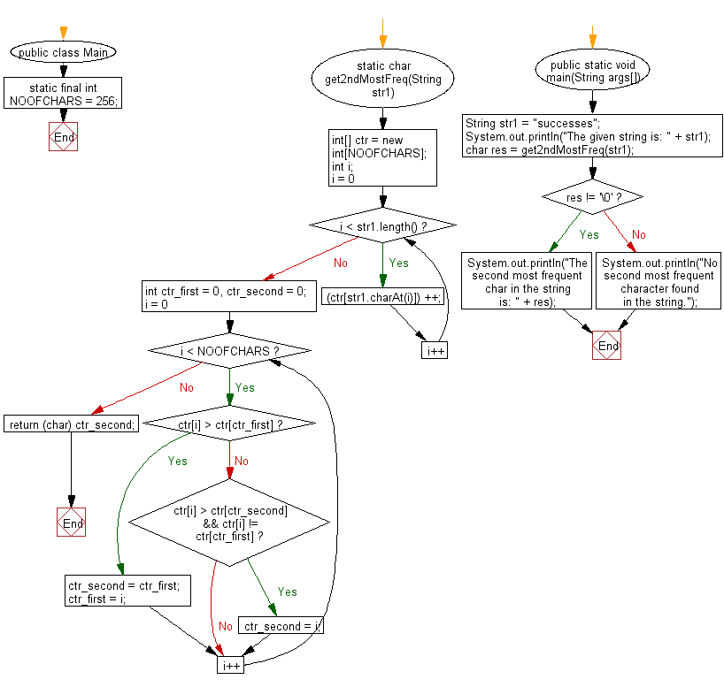 Flowchart: Java String Exercises - Find the second most frequent character in a given string