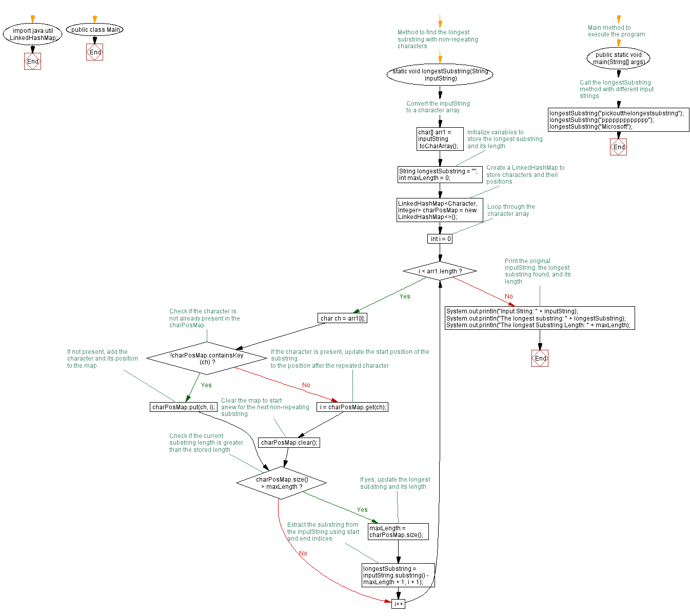 Flowchart: Java String Exercises - Find length of the longest substring of a given string without repeating characters.