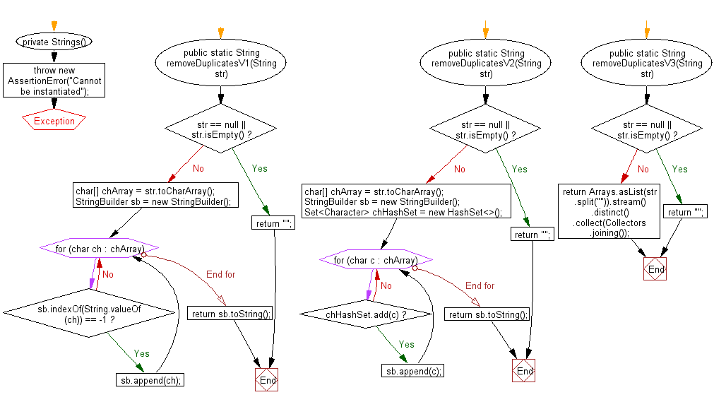 Flowchart: Java String Exercises - Remove duplicate characters