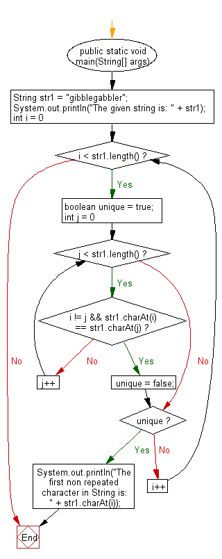 Flowchart: Java String  Exercises - Find first non repeating character in a string